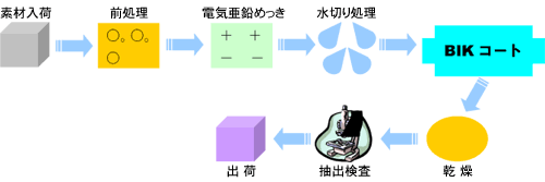 製造工程